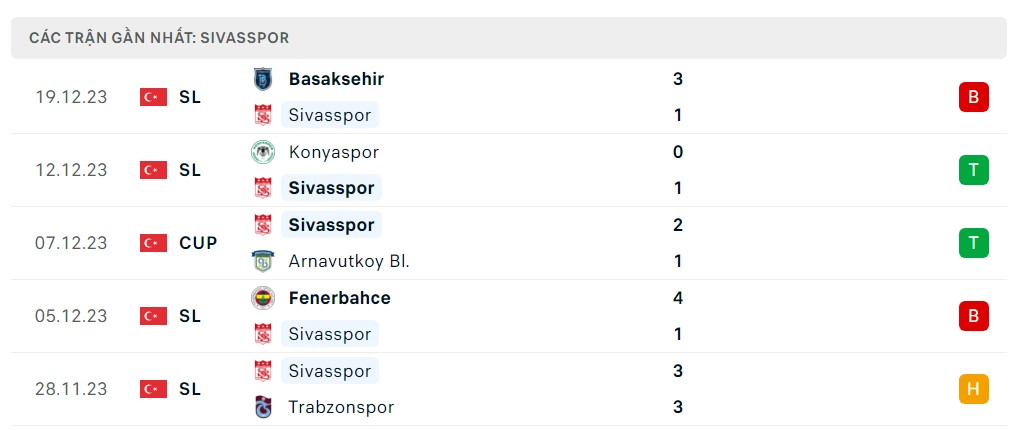 Phong độ 5 trận gần nhất Sivasspor