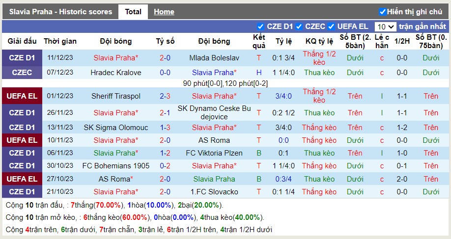 Thống kê Tài Xỉu 10 trận gần nhất của Slavia Prague