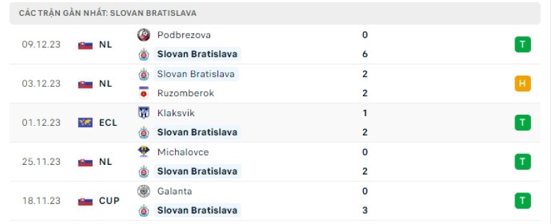 Phong độ 5 trận gần nhất Slovan Bratislava