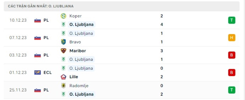 Phong độ 5 trận gần nhất O. Ljubljana