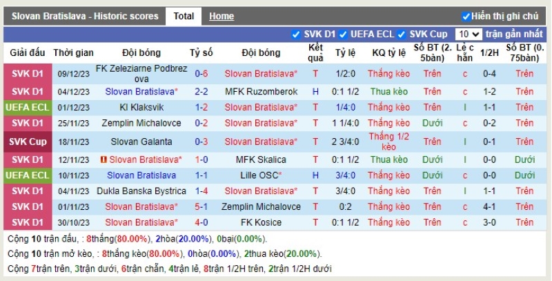 Thống kê Tài Xỉu 10 trận gần nhất của Slovan Bratislava