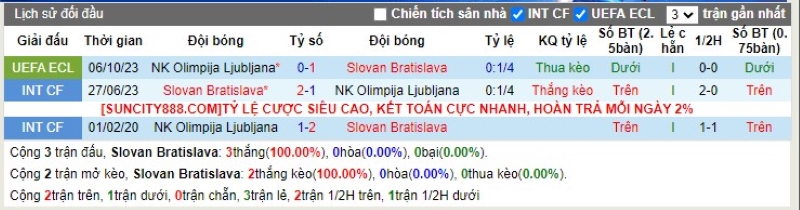 Lịch sử đối đầu Slovan Bratislava vs O. Ljubljana