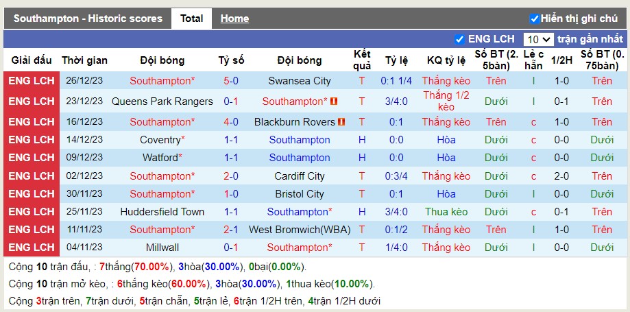 Thống kê Tài Xỉu 10 trận gần nhất của Southampton