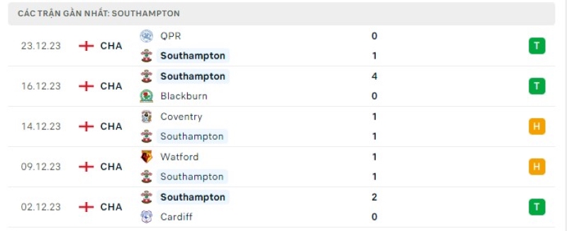 Phong độ 5 trận gần nhất Southampton