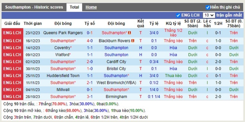 Thống kê Tài Xỉu 10 trận gần nhất của Southampton