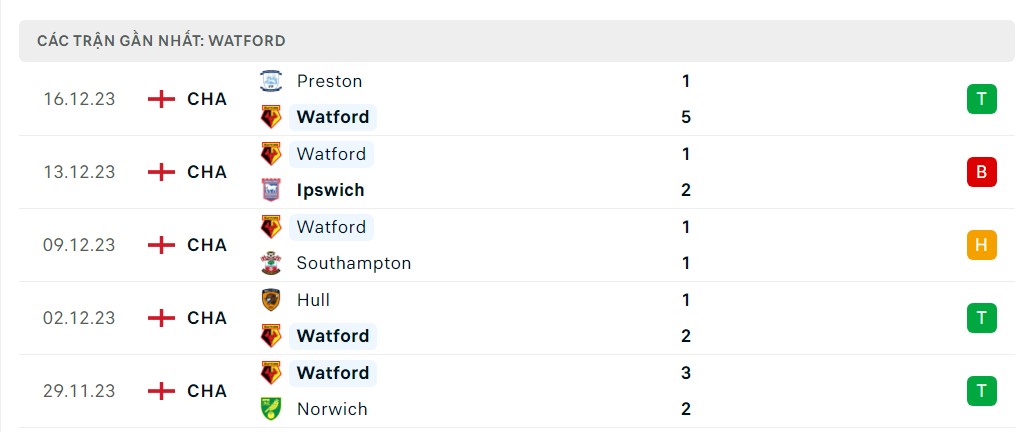 Phong độ 5 trận gần nhất Watford