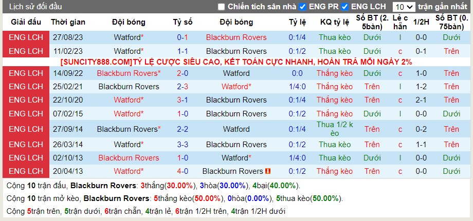 Lịch sử đối đầu Blackburn vs Watford