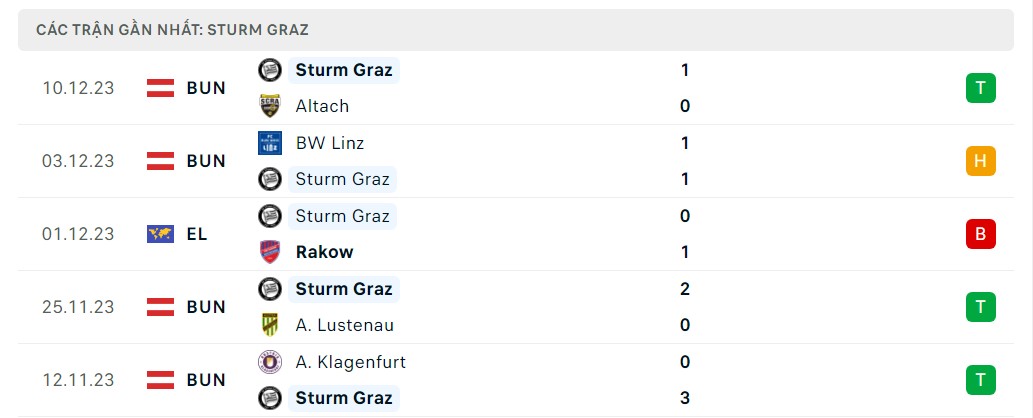 Phong độ 5 trận gần nhất Sturm Graz