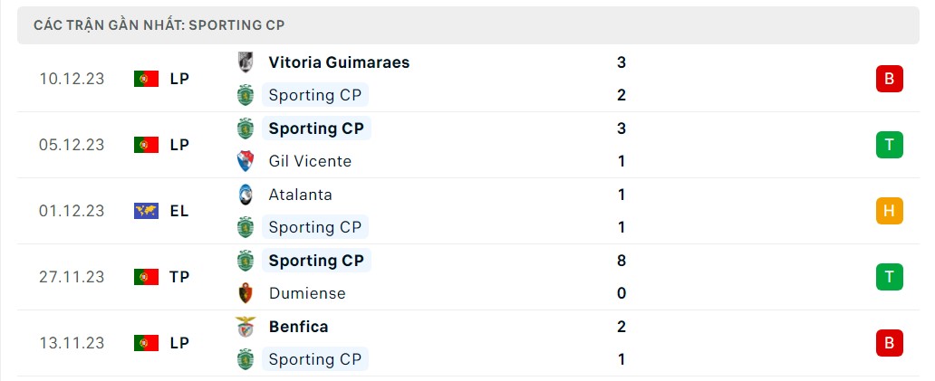 Phong độ 5 trận gần nhất Sporting CP