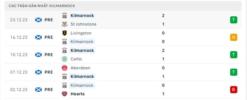 Phong độ 5 trận gần nhất Kilmarnock