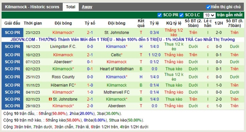 Thống kê Tài Xỉu 10 trận gần nhất của Kilmarnock