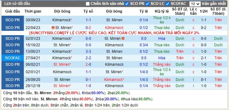 Lịch sử đối đầu St. Mirren vs Kilmarnock