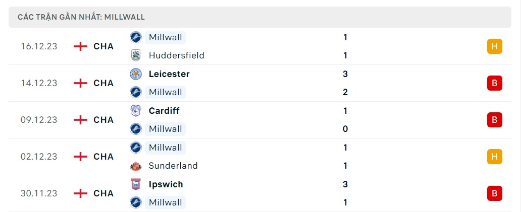 Phong độ 5 trận gần nhất Millwall