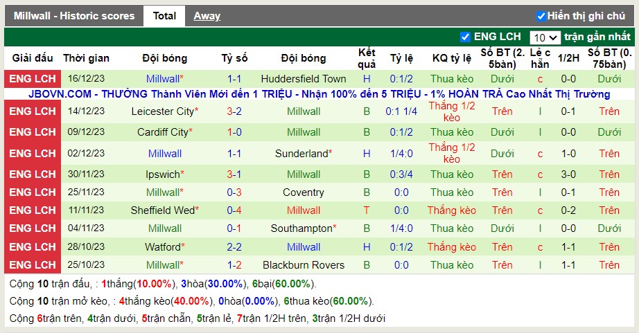 Thống kê Tài Xỉu 10 trận gần nhất của Millwall