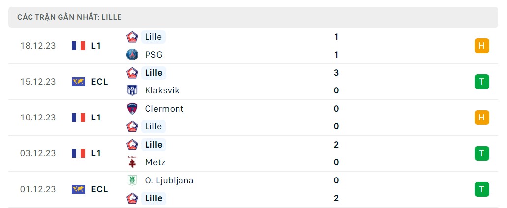 Phong độ 5 trận gần nhất Lille