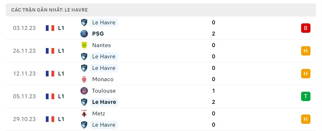 Phong độ 5 trận gần nhất Le Havre