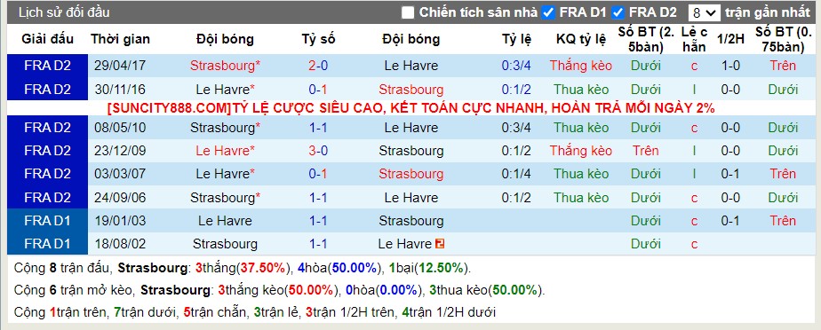 Lịch sử đối đầu Strasbourg vs Le Havre