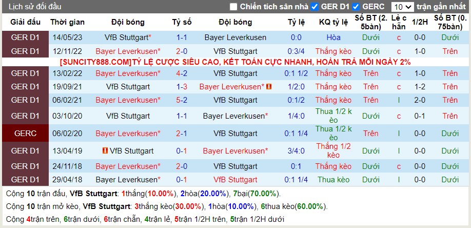Lịch sử đối đầu Stuttgart vs Bayer Leverkusen