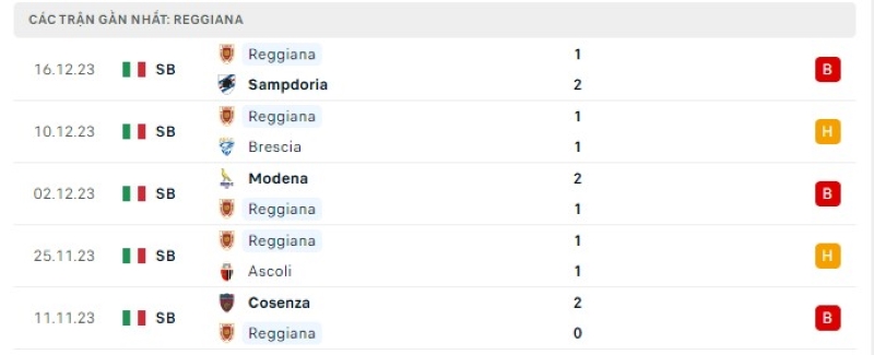 Phong độ 5 trận gần nhất Reggiana