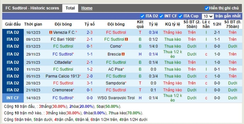 Thống kê Tài Xỉu 10 trận gần nhất của Sudtirol