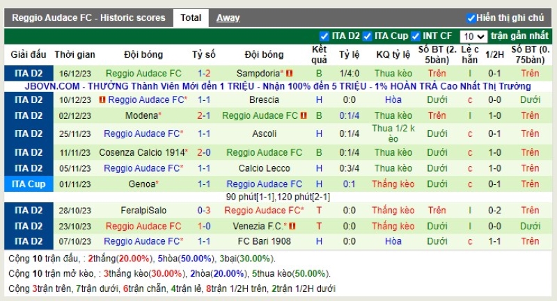 Thống kê Tài Xỉu 10 trận gần nhất của Reggiana