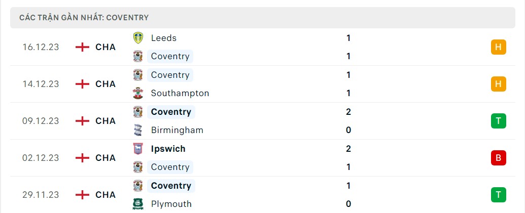 Phong độ 5 trận gần nhất Coventry