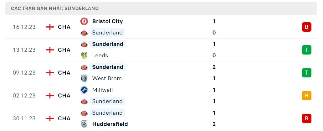 Phong độ 5 trận gần nhất Sunderland