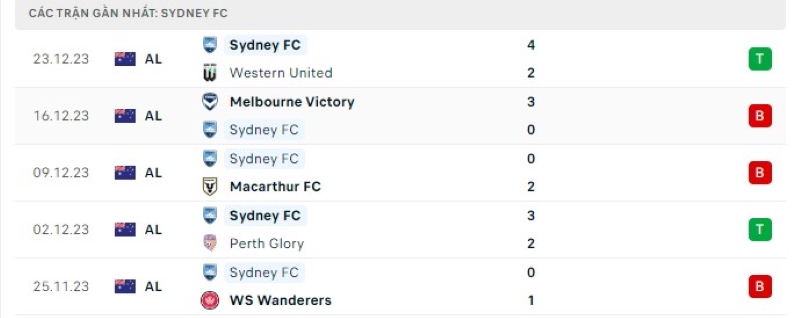 Phong độ 5 trận gần nhất Sydney FC