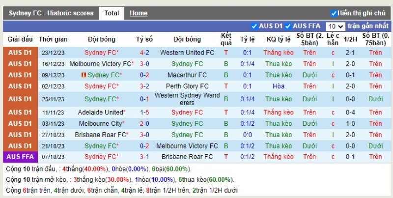 Thống kê Tài Xỉu 10 trận gần nhất của Sydney FC
