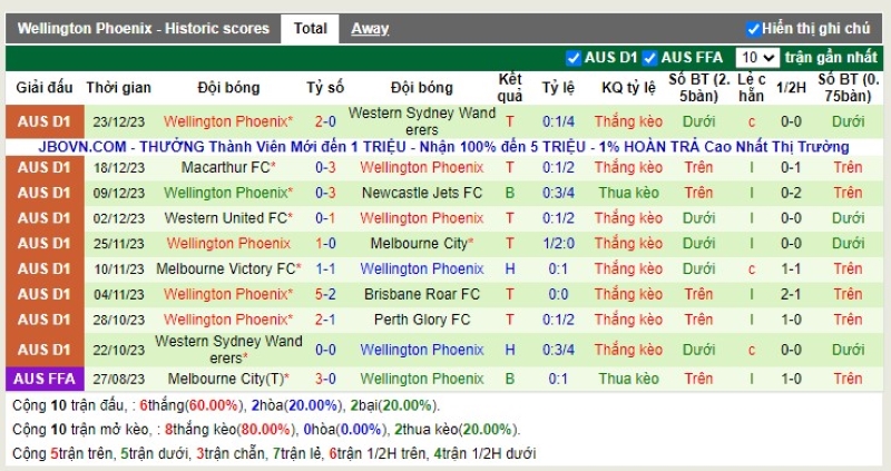 Thống kê Tài Xỉu 10 trận gần nhất của Wellington Phoenix