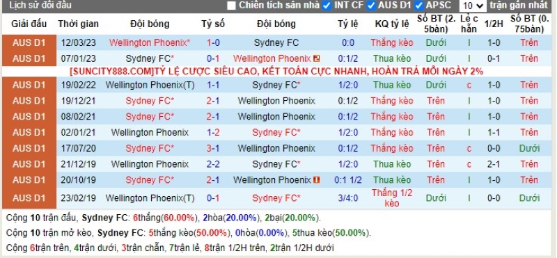 Lịch sử đối đầu Sydney FC vs Wellington Phoenix