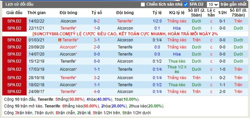 Lịch sử đối đầu Tenerife vs Alcorcon