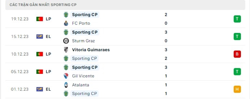 Phong độ 5 trận gần nhất Sporting CP