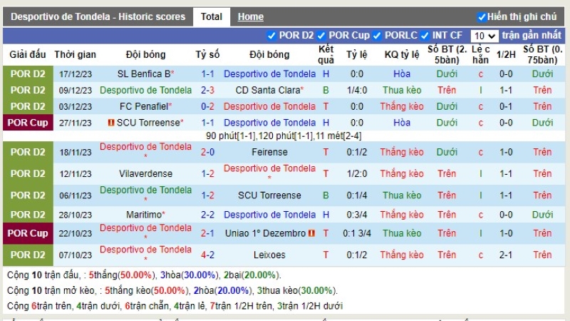Thống kê Tài Xỉu 10 trận gần nhất của Tondela