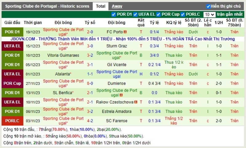 Thống kê Tài Xỉu 10 trận gần nhất của Sporting CP