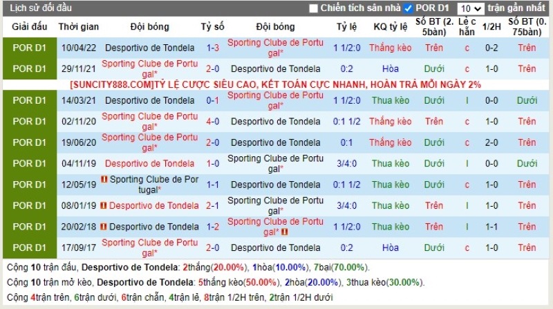 Lịch sử đối đầu Tondela vs Sporting CP