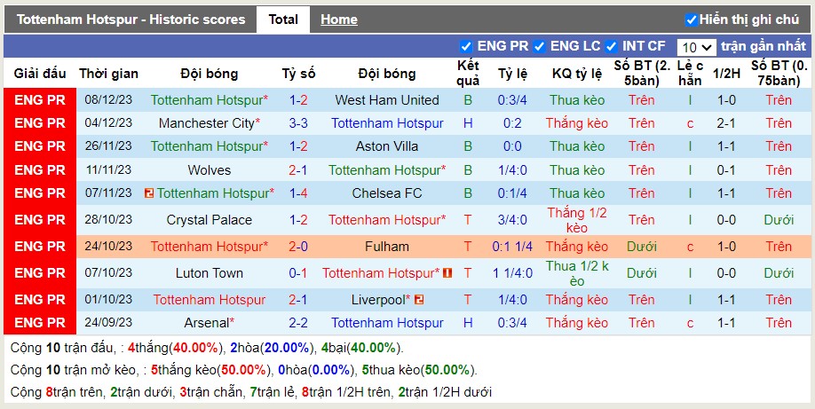 Thống kê Tài Xỉu 10 trận gần nhất của Tottenham