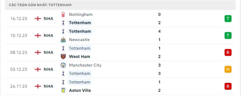 Phong độ 5 trận gần nhất Tottenham