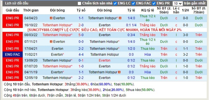 Lịch sử đối đầu Tottenham vs Everton