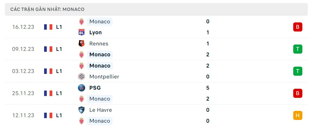 Phong độ 5 trận gần nhất Monaco