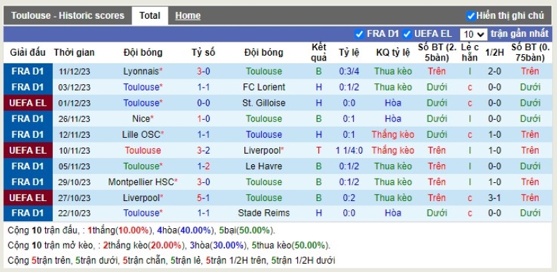 Thống kê Tài Xỉu 10 trận gần nhất của Toulouse