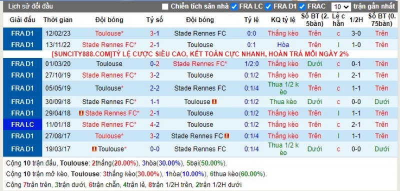 Lịch sử đối đầu Toulouse vs Rennes