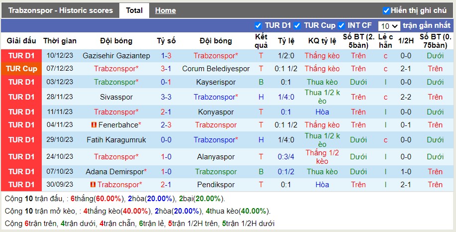 Thống kê Tài Xỉu 10 trận gần nhất của Trabzonspor