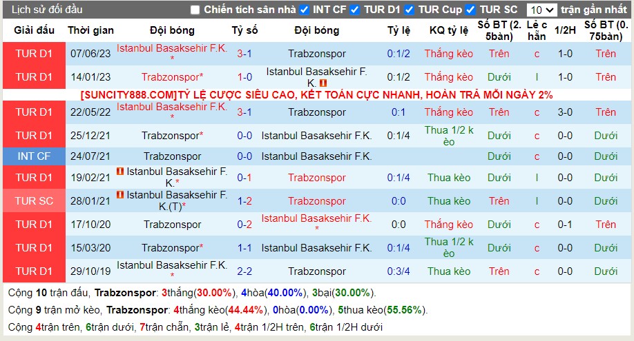 Lịch sử đối đầu Trabzonspor vs Basaksehir