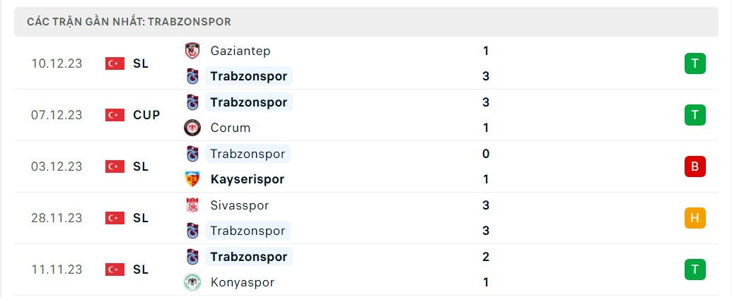 Phong độ 5 trận gần nhất Trabzonspor