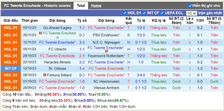 Thống kê Tài Xỉu 10 trận gần nhất của Twente