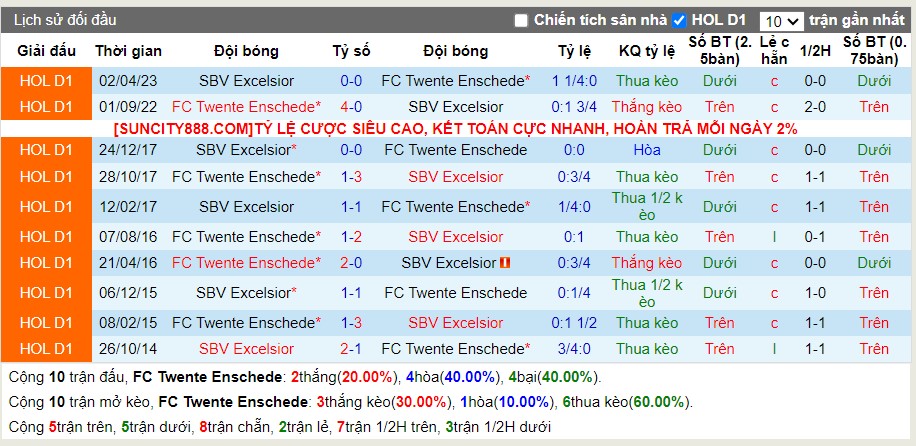 Lịch sử đối đầu Twente vs Excelsior