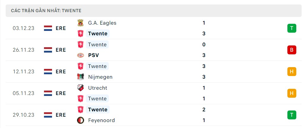 Phong độ 5 trận gần nhất Twente
