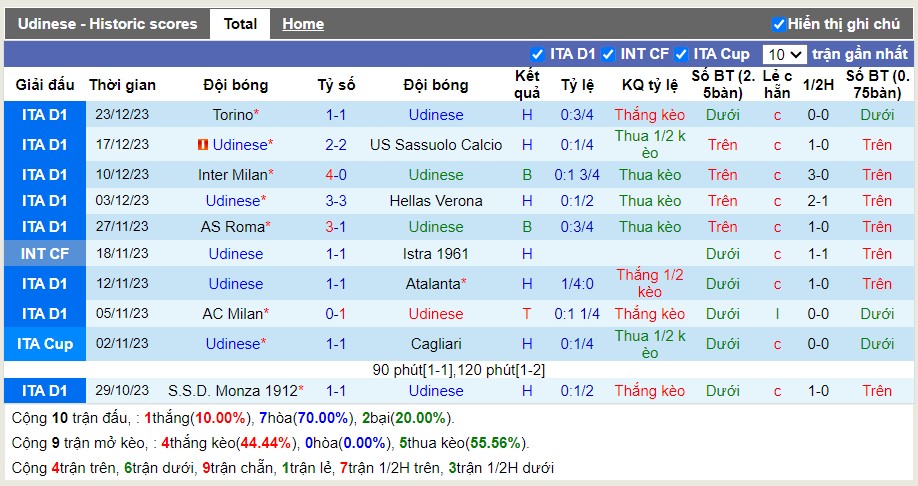 Thống kê Tài Xỉu 10 trận gần nhất của Udinese