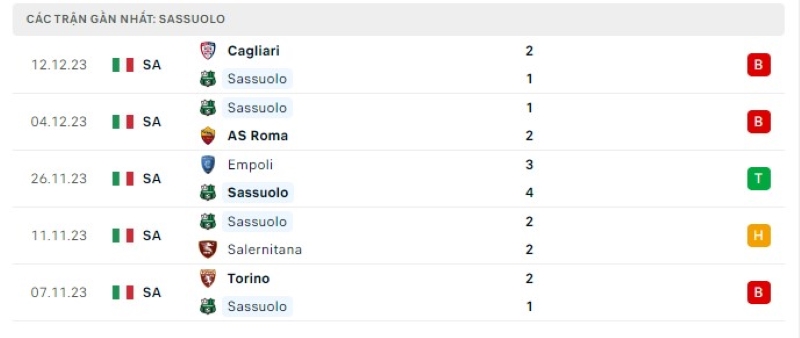 Phong độ 5 trận gần nhất Sassuolo
